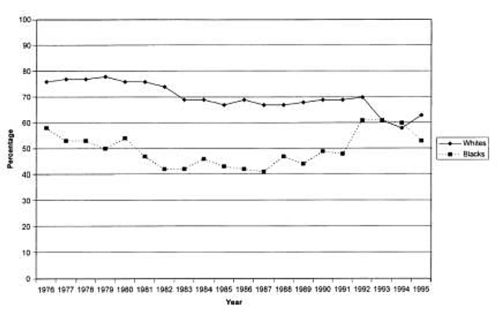 Cross-race Friendship Among African- and Caucasian-Americans over 20 years