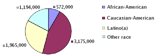 Ethnicity of US Citizens Cohabiting with an Interracial Partner